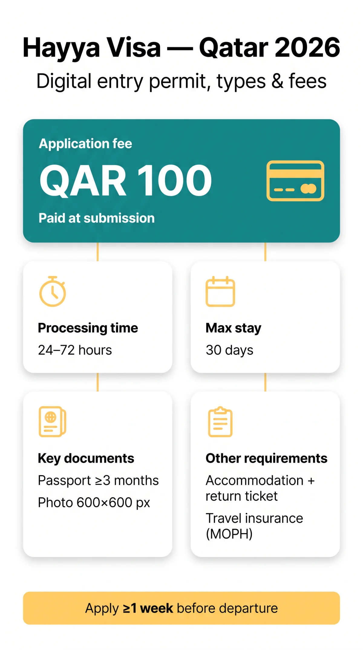 Infografika: Hayya Visa Qatar: Complete Guide to the Platform, Types, Fees & App (2026)