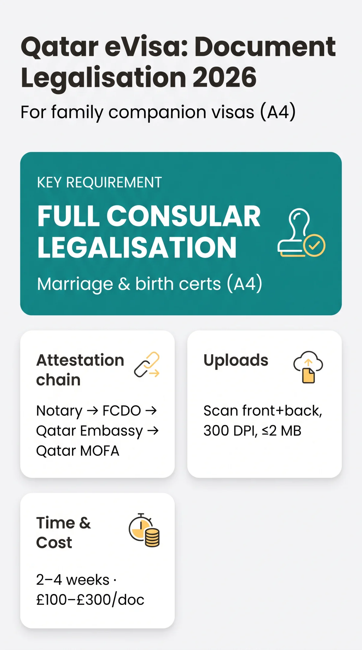 Infografika: Qatar eVisa Certificates: Which Documents Need Legalization or Attestation in 2026