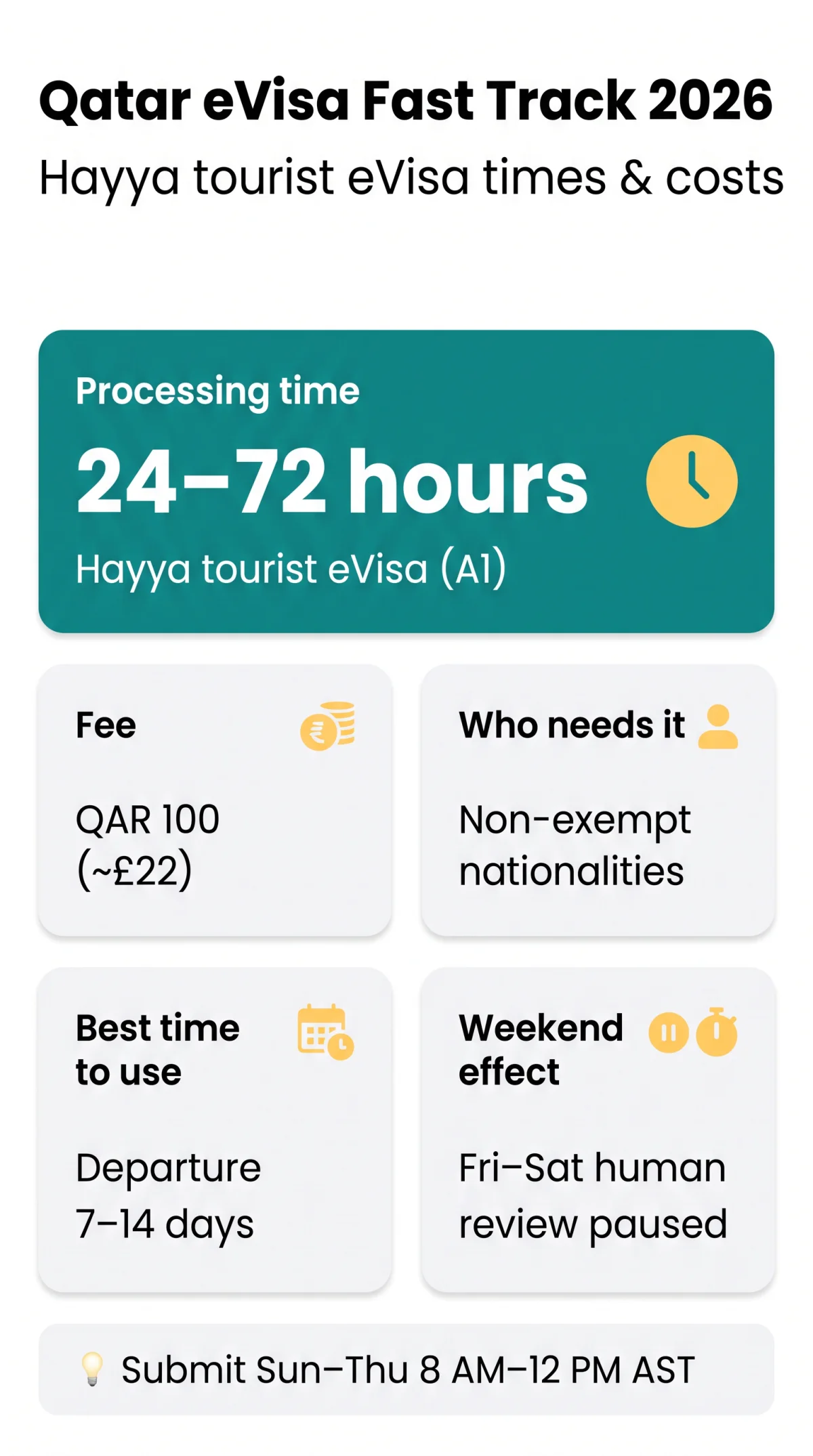 Infografika: Qatar eVisa Fast Track Processing in 2026: Times, Costs & When to Use It