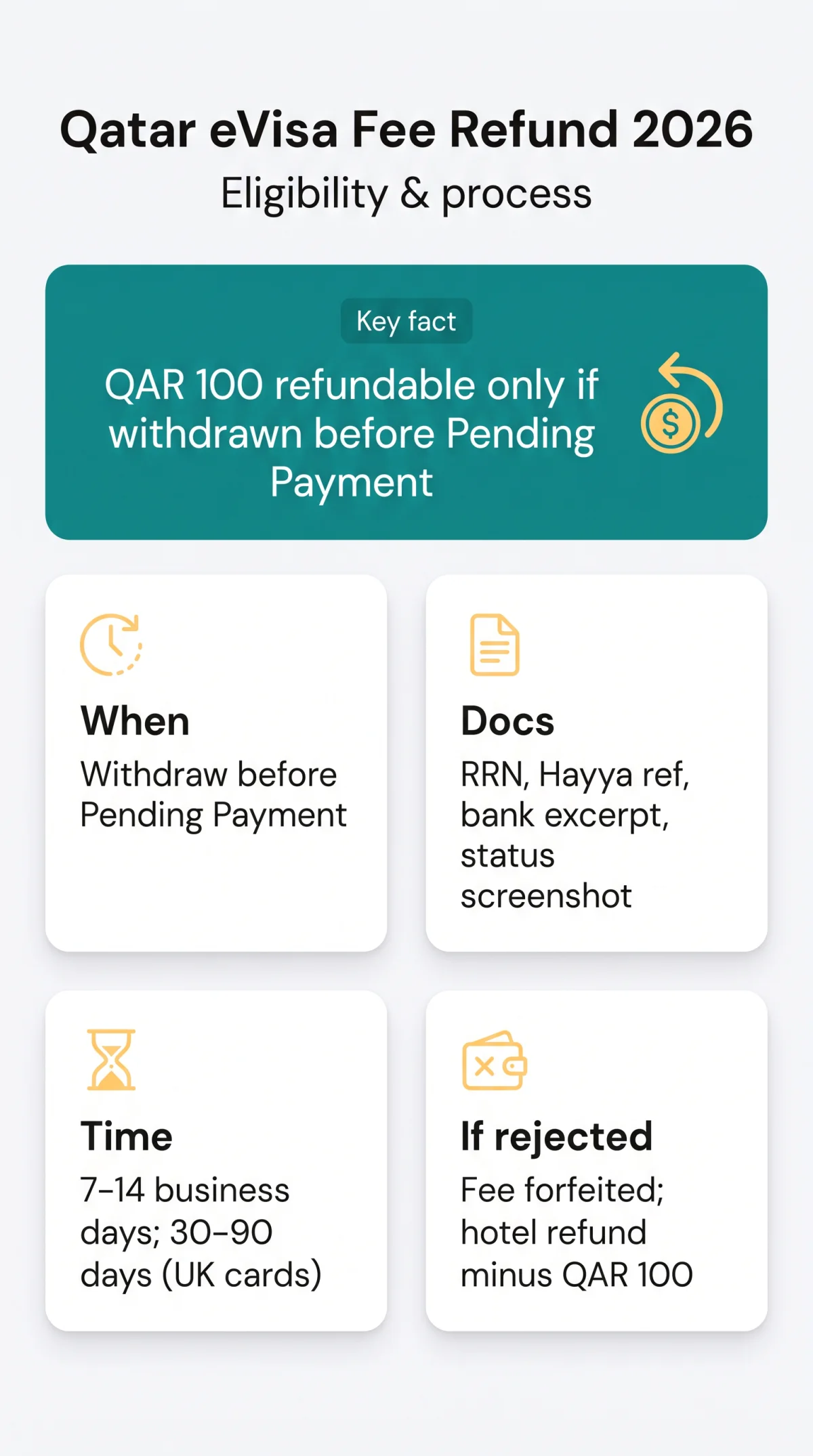 Infografika: Qatar eVisa Fee Refund in 2026: Eligibility and Process