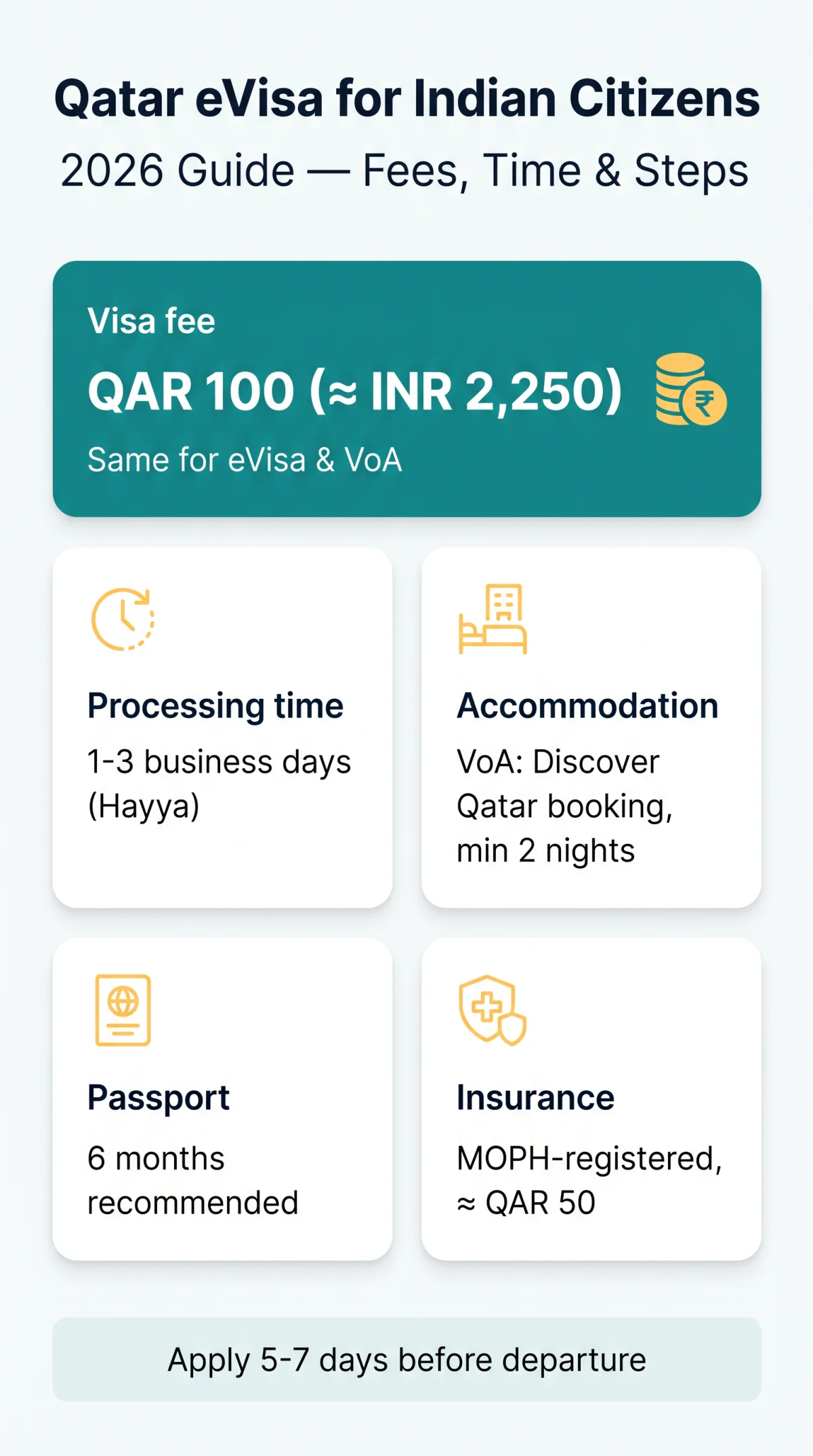 Infografika: Qatar eVisa for Indian Citizens — 2026 Guide with Fees, Processing Time & Application Steps