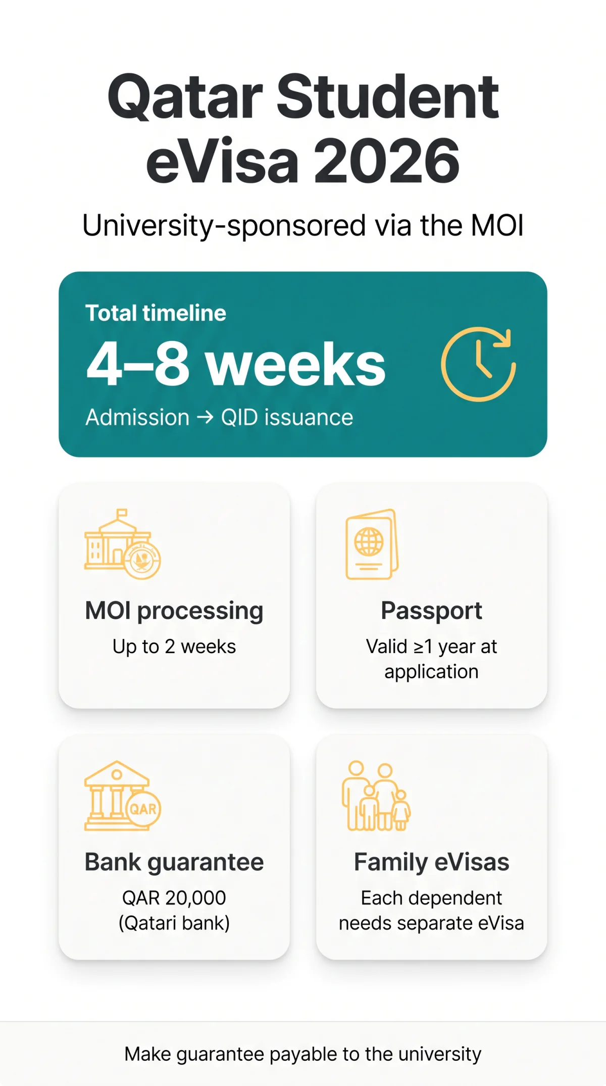 Infografika: Qatar eVisa for Students 2026: Rules, Documents & Family Demographics