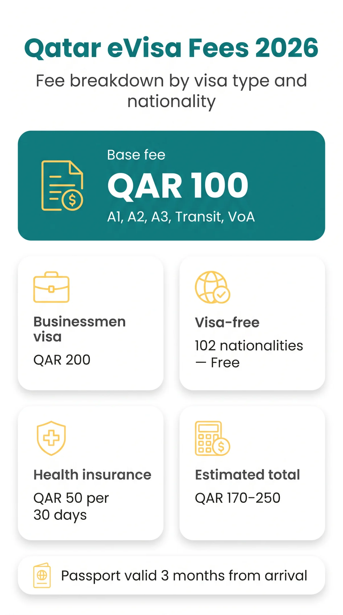 Infografika: Qatar eVisa Price 2026: Complete Fee Breakdown by Visa Type and Nationality