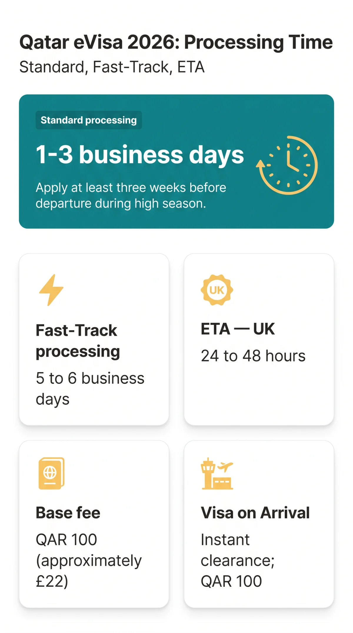 Infografika: Qatar eVisa Processing Time in 2026: Standard, Fast-Track and Seasonal Guide