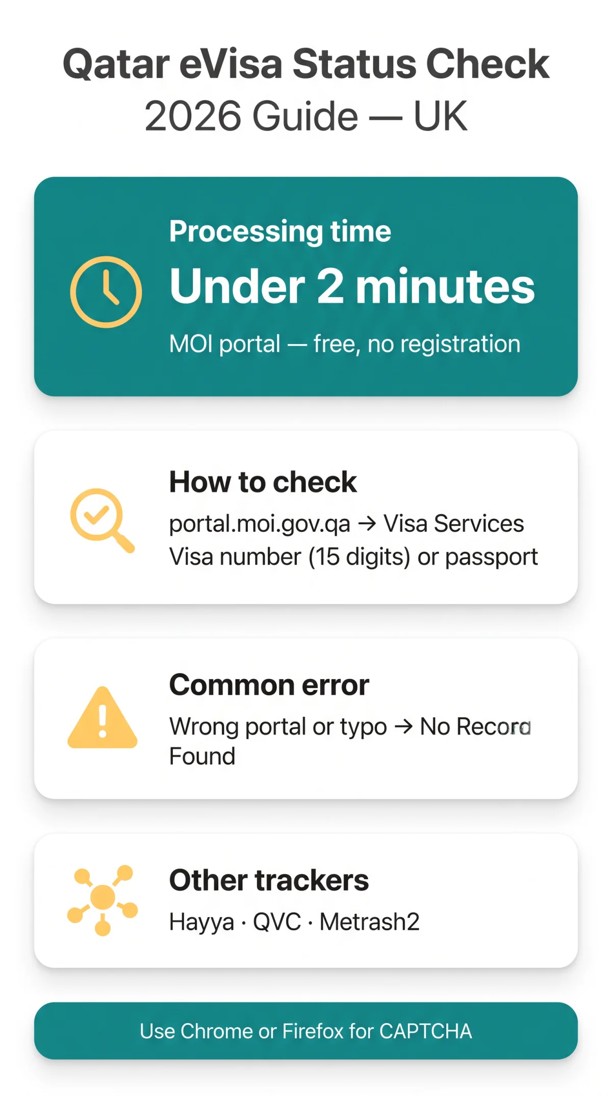 Infografika: Qatar eVisa Status Check: A 2026 Guide for UK Travellers
